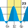 Bidwell Creek tide chart for Thursday, February 23, 2023