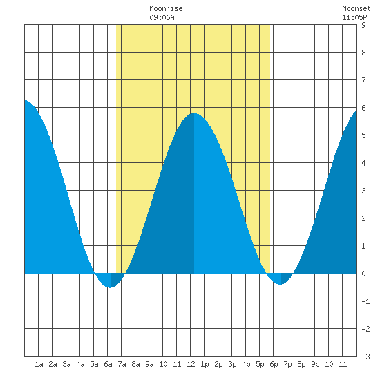 Bidwell Creek tide chart for Friday, February 24, 2023