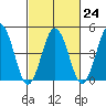 Bidwell Creek tide chart for Friday, February 24, 2023