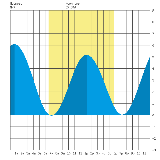 Bidwell Creek tide chart for Saturday, February 25, 2023