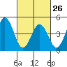 Bidwell Creek tide chart for Sunday, February 26, 2023