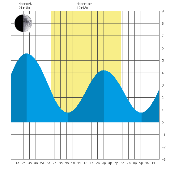 Bidwell Creek tide chart for Monday, February 27, 2023