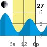 Bidwell Creek tide chart for Monday, February 27, 2023