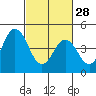 Bidwell Creek tide chart for Tuesday, February 28, 2023
