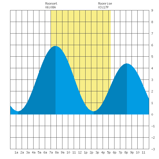 Bidwell Creek tide chart for Friday, February 3, 2023
