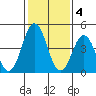Bidwell Creek tide chart for Saturday, February 4, 2023
