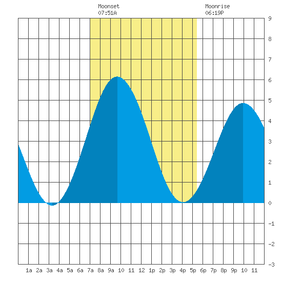 Bidwell Creek tide chart for Monday, February 6, 2023