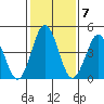 Bidwell Creek tide chart for Tuesday, February 7, 2023