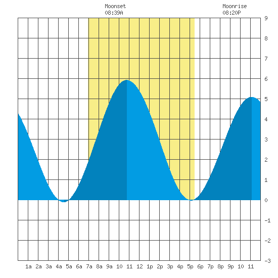 Bidwell Creek tide chart for Wednesday, February 8, 2023