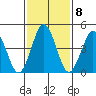 Bidwell Creek tide chart for Wednesday, February 8, 2023
