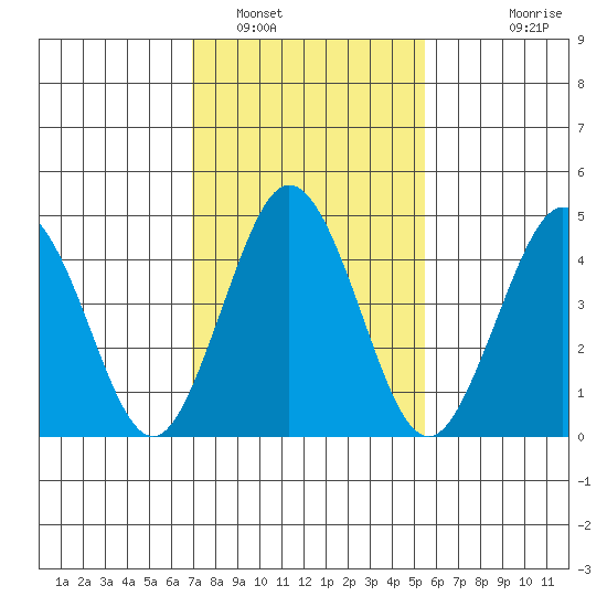 Bidwell Creek tide chart for Thursday, February 9, 2023