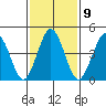 Bidwell Creek tide chart for Thursday, February 9, 2023