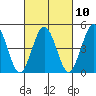 Bidwell Creek tide chart for Friday, March 10, 2023