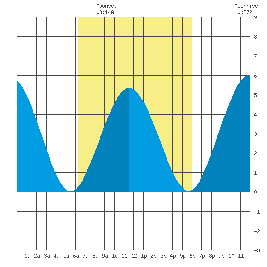 Bidwell Creek tide chart for Saturday, March 11, 2023