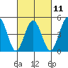Bidwell Creek tide chart for Saturday, March 11, 2023
