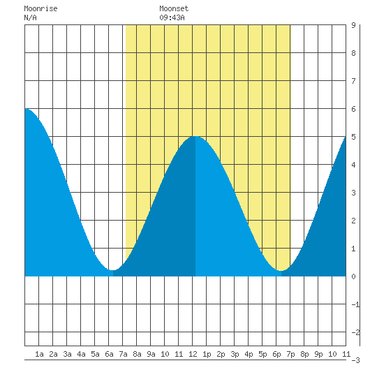 Bidwell Creek tide chart for Sunday, March 12, 2023