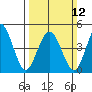 Bidwell Creek tide chart for Sunday, March 12, 2023