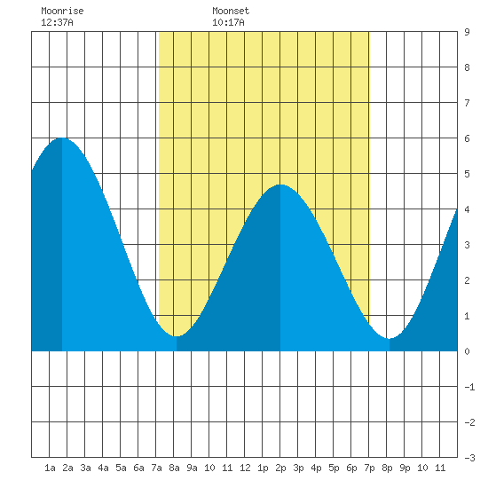 Bidwell Creek tide chart for Monday, March 13, 2023