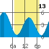 Bidwell Creek tide chart for Monday, March 13, 2023
