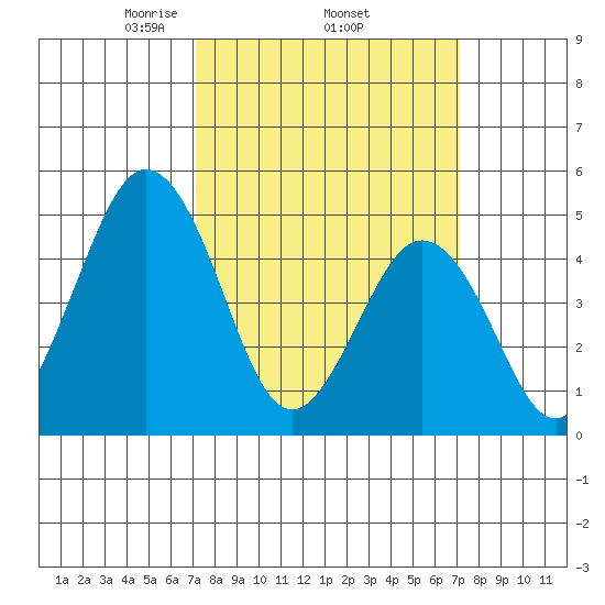 Bidwell Creek tide chart for Thursday, March 16, 2023