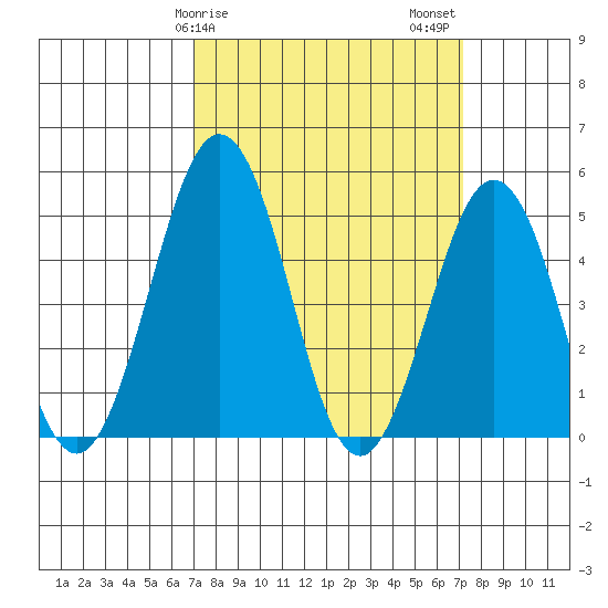 Bidwell Creek tide chart for Sunday, March 19, 2023