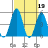 Bidwell Creek tide chart for Sunday, March 19, 2023