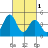 Bidwell Creek tide chart for Wednesday, March 1, 2023
