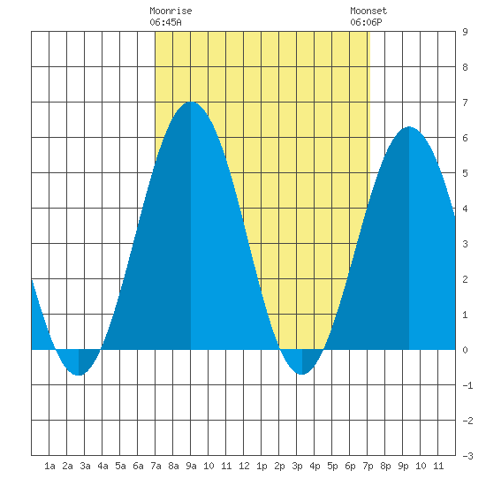 Bidwell Creek tide chart for Monday, March 20, 2023