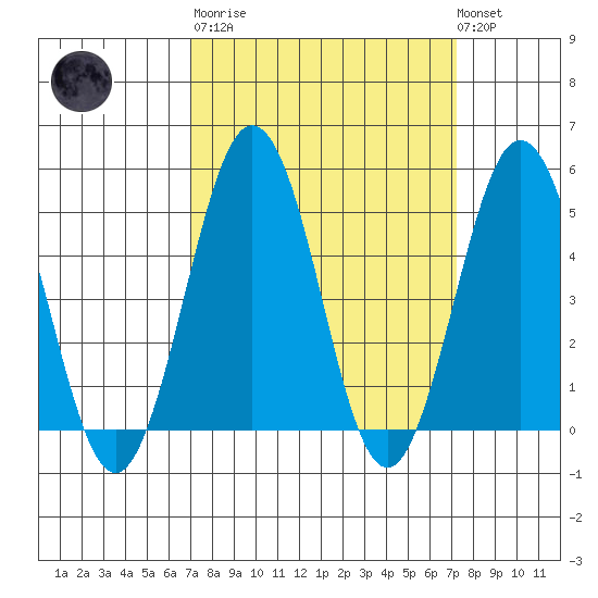 Bidwell Creek tide chart for Tuesday, March 21, 2023