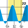 Bidwell Creek tide chart for Wednesday, March 22, 2023