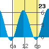 Bidwell Creek tide chart for Thursday, March 23, 2023