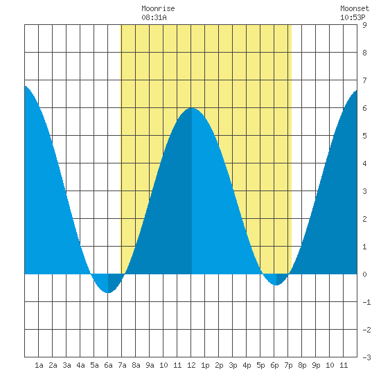 Bidwell Creek tide chart for Friday, March 24, 2023