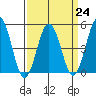 Bidwell Creek tide chart for Friday, March 24, 2023