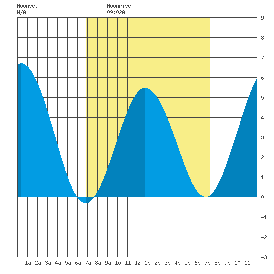 Bidwell Creek tide chart for Saturday, March 25, 2023