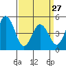 Bidwell Creek tide chart for Monday, March 27, 2023