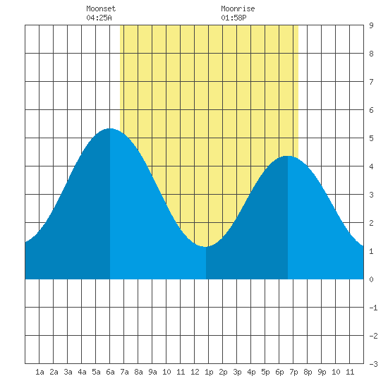 Bidwell Creek tide chart for Friday, March 31, 2023