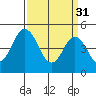 Bidwell Creek tide chart for Friday, March 31, 2023