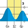 Bidwell Creek tide chart for Friday, March 3, 2023