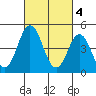 Bidwell Creek tide chart for Saturday, March 4, 2023
