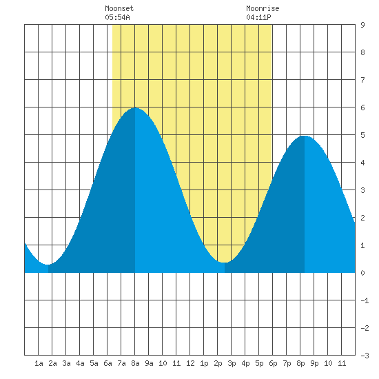 Bidwell Creek tide chart for Sunday, March 5, 2023