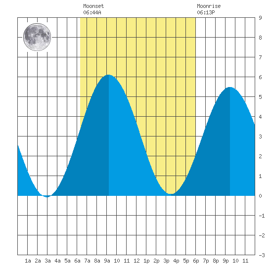 Bidwell Creek tide chart for Tuesday, March 7, 2023