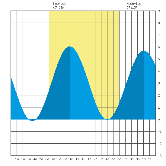 Bidwell Creek tide chart for Wednesday, March 8, 2023