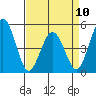 Bidwell Creek tide chart for Monday, April 10, 2023
