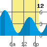Bidwell Creek tide chart for Wednesday, April 12, 2023