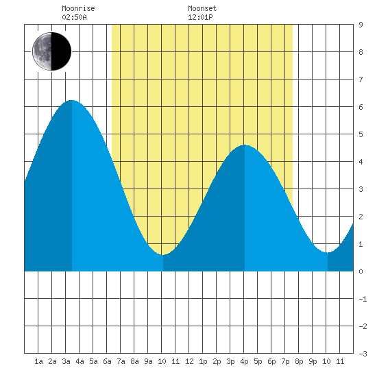 Bidwell Creek tide chart for Thursday, April 13, 2023