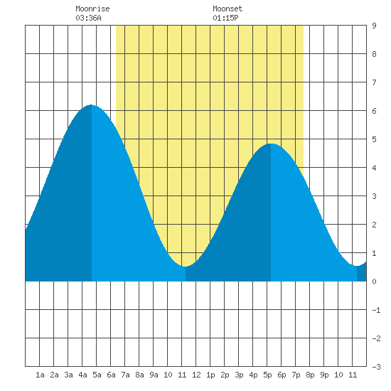 Bidwell Creek tide chart for Friday, April 14, 2023