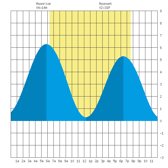 Bidwell Creek tide chart for Saturday, April 15, 2023