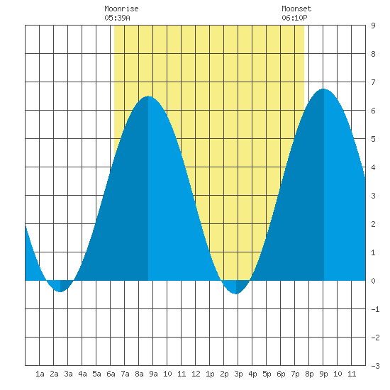 Bidwell Creek tide chart for Tuesday, April 18, 2023