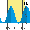 Bidwell Creek tide chart for Tuesday, April 18, 2023