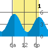 Bidwell Creek tide chart for Saturday, April 1, 2023